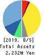 Peers Co.,Ltd. Balance Sheet 2019年9月期
