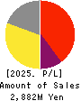 UNIVA Oak Holdings Limited Profit and Loss Account 2025年Mar期 UNIVA Oak Holdings Limited Profit and Loss Account 2025年3月期