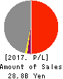 Anicom Holdings, Inc. Profit and Loss Account 2017年Mar期 Anicom Holdings, Inc. Profit and Loss Account 2017年3月期