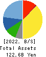 Seria Co.,Ltd. Balance Sheet 2022年Mar期 Seria Co.,Ltd. Balance Sheet 2022年3月期