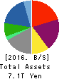 Marubeni Corporation Balance Sheet 2016年Mar期 Marubeni Corporation Balance Sheet 2016年3月期
