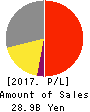 SANKYO SEIKO CO.,LTD. Profit and Loss Account 2017年Mar期 SANKYO SEIKO CO.,LTD. Profit and Loss Account 2017年3月期