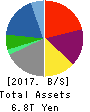 Marubeni Corporation Balance Sheet 2017年Mar期 Marubeni Corporation Balance Sheet 2017年3月期