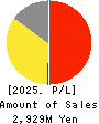 IVY COSMETICS CORPORATION Profit and Loss Account 2025年3月期