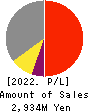 ITO YOGYO CO.,LTD. Profit and Loss Account 2022年3月期