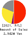 TOWNNEWS-SHA CO., LTD. Profit and Loss Account 2021年Jun期 TOWNNEWS-SHA CO., LTD. Profit and Loss Account 2021年6月期