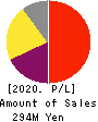 RISE Inc. Profit and Loss Account 2020年Mar期 RISE Inc. Profit and Loss Account 2020年3月期