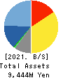 CUBE SYSTEM INC. Balance Sheet 2021年Mar期 CUBE SYSTEM INC. Balance Sheet 2021年3月期