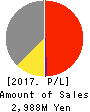 gooddays holdings,Inc. Profit and Loss Account 2017年Mar期 gooddays holdings,Inc. Profit and Loss Account 2017年3月期