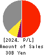 TYK CORPORATION Profit and Loss Account 2024年Mar期 TYK CORPORATION Profit and Loss Account 2024年3月期