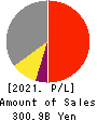 TAIYO YUDEN CO., LTD. Profit and Loss Account 2021年3月期