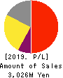 PLANET,INC. Profit and Loss Account 2019年7月期