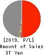 Chubu Electric Power Company,Inc. Profit and Loss Account 2019年Mar期 Chubu Electric Power Company,Inc. Profit and Loss Account 2019年3月期