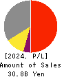 NITTOKU CO., LTD. Profit and Loss Account 2024年Mar期 NITTOKU CO., LTD. Profit and Loss Account 2024年3月期