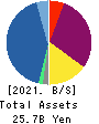 Wealth Management, Inc. Balance Sheet 2021年3月期