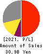 JAPAN SECURITIES FINANCE CO.,LTD. Profit and Loss Account 2021年Mar期 JAPAN SECURITIES FINANCE CO.,LTD. Profit and Loss Account 2021年3月期