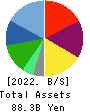 AZ-COM MARUWA Holdings Inc. Balance Sheet 2022年3月期
