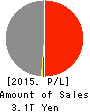 Chubu Electric Power Company,Inc. Profit and Loss Account 2015年Mar期 Chubu Electric Power Company,Inc. Profit and Loss Account 2015年3月期