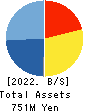 eole Inc. Balance Sheet 2022年Mar期 eole Inc. Balance Sheet 2022年3月期