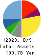 Sanrio Company,Ltd. Balance Sheet 2023年Mar期 Sanrio Company,Ltd. Balance Sheet 2023年3月期