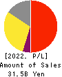ZUKEN INC. Profit and Loss Account 2022年3月期