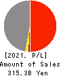 Chiyoda Corporation Profit and Loss Account 2021年3月期