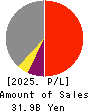SAN HOLDINGS,INC. Profit and Loss Account 2025年3月期