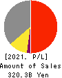 SCREEN Holdings Co.,Ltd. Profit and Loss Account 2021年Mar期 SCREEN Holdings Co.,Ltd. Profit and Loss Account 2021年3月期