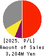 DAIWA COMPUTER CO.,LTD. Profit and Loss Account 2025年Jul期 DAIWA COMPUTER CO.,LTD. Profit and Loss Account 2025年7月期