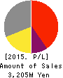 NIHON KENSHI CO.,LTD. Profit and Loss Account 2015年12月期