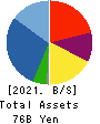 Meiwa Estate Company Limited Balance Sheet 2021年Mar期 Meiwa Estate Company Limited Balance Sheet 2021年3月期