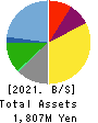 KAN-NANMARU CORPORATION Balance Sheet 2021年Jun期 KAN-NANMARU CORPORATION Balance Sheet 2021年6月期