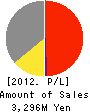 NIHON KENSHI CO.,LTD. Profit and Loss Account 2012年12月期