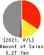 MS&AD Insurance Group Holdings, Inc. Profit and Loss Account 2021年Mar期 MS&AD Insurance Group Holdings, Inc. Profit and Loss Account 2021年3月期
