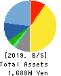 WOW WORLD Inc. Balance Sheet 2019年Mar期 WOW WORLD Inc. Balance Sheet 2019年3月期