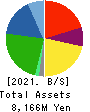 Wakou Shokuhin Co.,Ltd. Balance Sheet 2021年Mar期 Wakou Shokuhin Co.,Ltd. Balance Sheet 2021年3月期