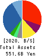 KANEMATSU CORPORATION Balance Sheet 2020年3月期