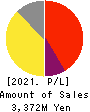 kubell Co., Ltd. Profit and Loss Account 2021年12月期