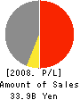 Human21 Corp. Profit and Loss Account 2008年4月期