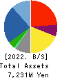 No.1 Co.,Ltd Balance Sheet 2022年2月期