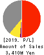 AXIS CO.,LTD. Profit and Loss Account 2019年12月期