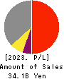 Toyo Gosei Co.,Ltd. Profit and Loss Account 2023年Mar期 Toyo Gosei Co.,Ltd. Profit and Loss Account 2023年3月期