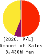 Atrae,Inc. Profit and Loss Account 2020年9月期