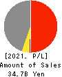 NITTAN Corporation Profit and Loss Account 2021年Mar期 NITTAN Corporation Profit and Loss Account 2021年3月期