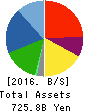 TOYOTA BOSHOKU CORPORATION Balance Sheet 2016年Mar期 TOYOTA BOSHOKU CORPORATION Balance Sheet 2016年3月期