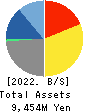 COX CO.,LTD. Balance Sheet 2022年2月期