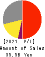 ANEST IWATA Corporation Profit and Loss Account 2021年Mar期 ANEST IWATA Corporation Profit and Loss Account 2021年3月期
