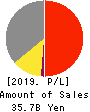 Akatsuki Corp. Profit and Loss Account 2019年3月期