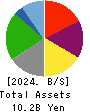 CVS Bay Area Inc. Balance Sheet 2024年2月期