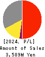 POVAL KOGYO CO.,LTD. Profit and Loss Account 2024年Mar期 POVAL KOGYO CO.,LTD. Profit and Loss Account 2024年3月期